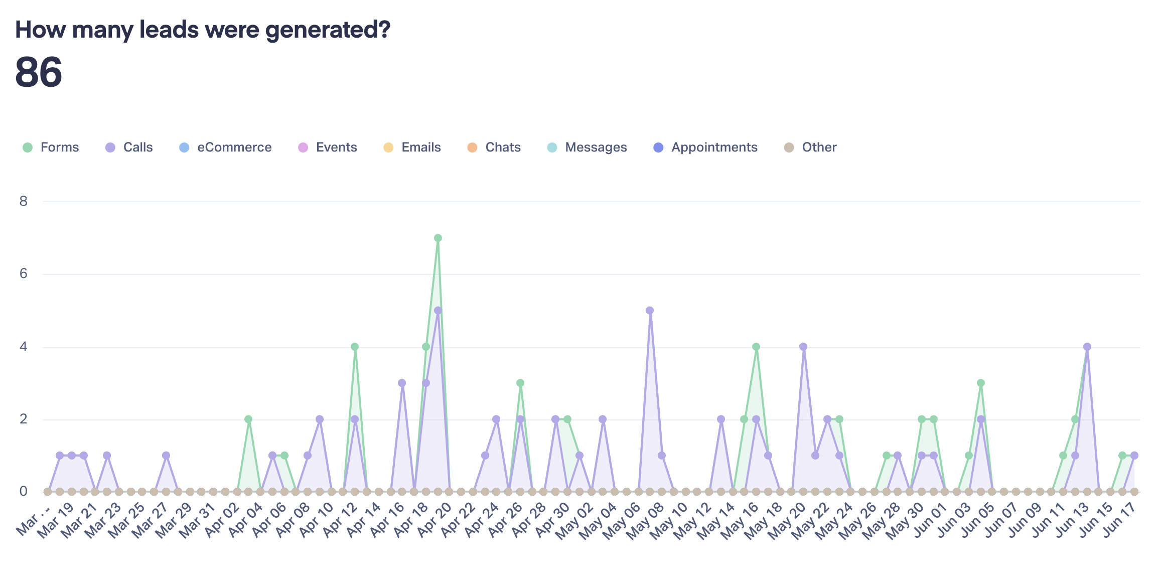Generated leads Generated leads graph